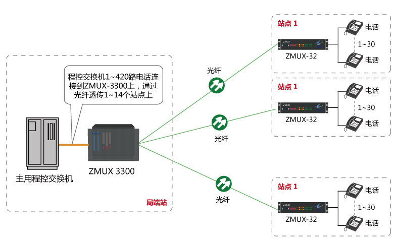 程控交換機環(huán)路中斷板模擬用戶板光纖傳輸
