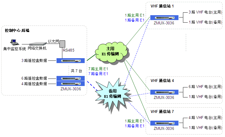 無人執(zhí)守甚高頻電臺雙E1線路傳輸組網(wǎng)圖.gif 無人執(zhí)守甚高頻電臺雙E1線路傳輸組網(wǎng)圖.gif