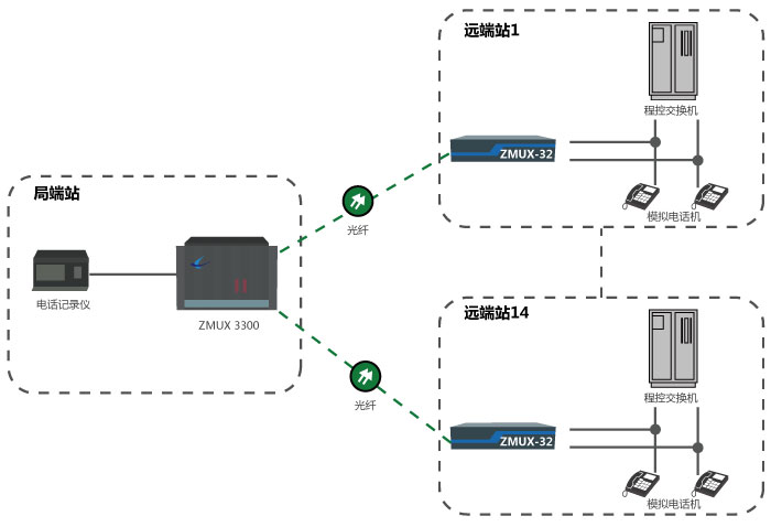 電話(音頻)錄音系統通信傳輸方案 電話(音頻)錄音系統通信傳輸方案
