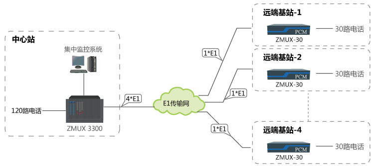 120路電話(一點對多點方案)組網(wǎng)應用圖.jpg 120路電話(一點對多點方案)組網(wǎng)應用圖.jpg
