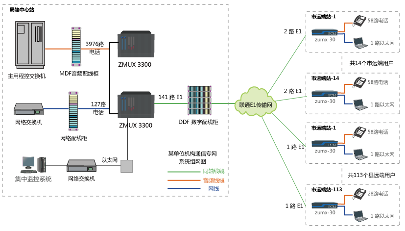 某機(jī)構(gòu)電話通信專(zhuān)網(wǎng)系統(tǒng)方案 某機(jī)構(gòu)電話通信專(zhuān)網(wǎng)系統(tǒng)方案