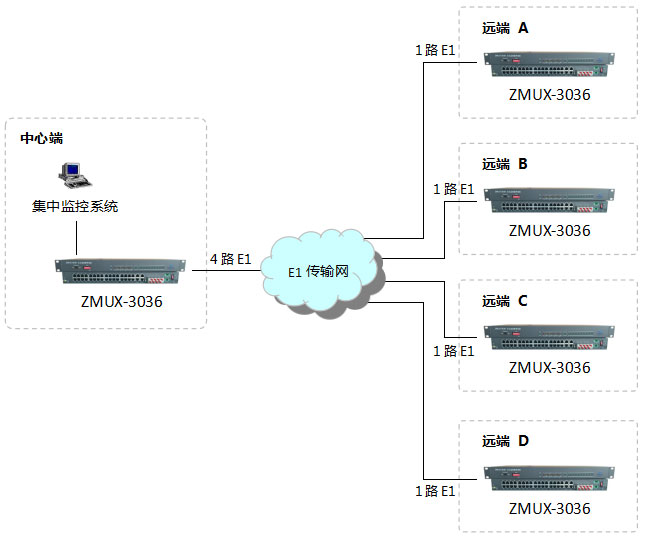 點對多點組網(wǎng)圖 點對多點組網(wǎng)圖