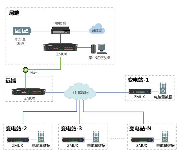 變電站電能量采集通訊的方案 變電站電能量采集通訊的方案