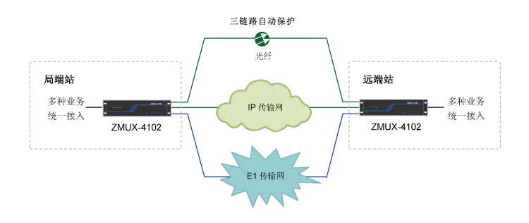 多業務接入與傳輸平臺組網應用02 多業務接入與傳輸平臺組網應用02