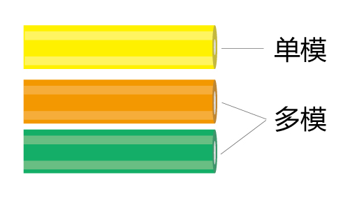 單模光纖和多模光纖的區(qū)別-護套顏色 單模光纖和多模光纖的區(qū)別-護套顏色