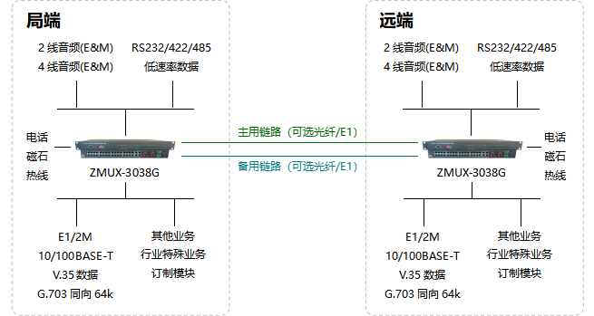ZMUX-3038G組網(wǎng)圖.png ZMUX-3038G組網(wǎng)圖.png